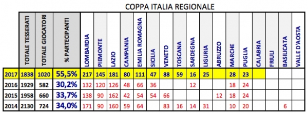 Regionale Coppa Italia - dati di partecipazione 2014-2017