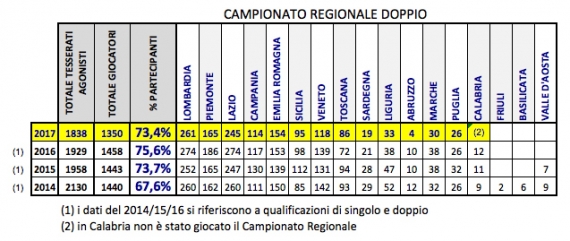 Regionale Doppio - dati di partecipazione 2014-2017