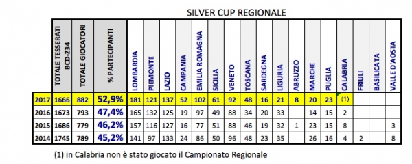 Regionale Silver Cup - dati di partecipazione 2014-2017