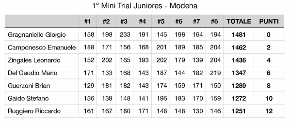 Risultati primo mini trial Juniores - Modena