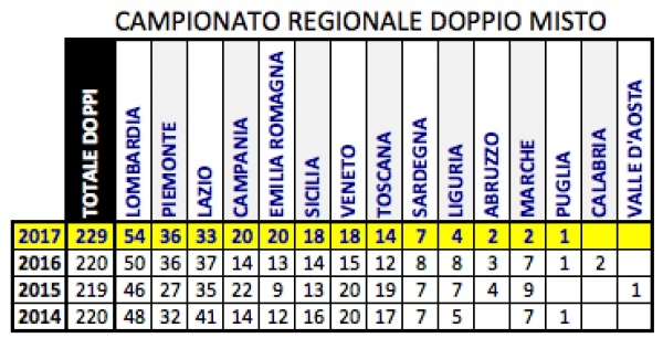 Regionale Doppio Misto - dati di partecipazione 2014-2017